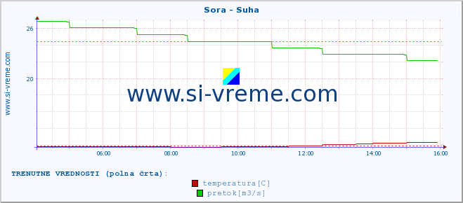 POVPREČJE :: Sora - Suha :: temperatura | pretok | višina :: zadnji dan / 5 minut.