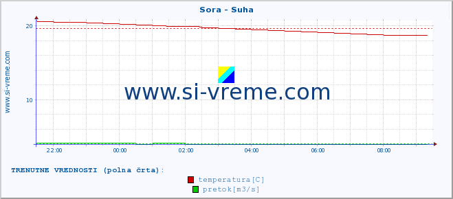 POVPREČJE :: Sora - Suha :: temperatura | pretok | višina :: zadnji dan / 5 minut.