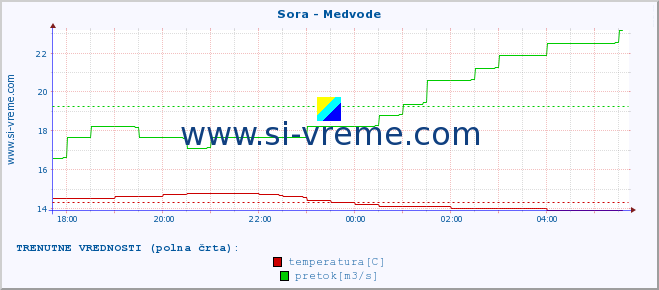 POVPREČJE :: Sora - Medvode :: temperatura | pretok | višina :: zadnji dan / 5 minut.