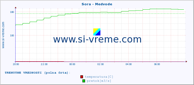 POVPREČJE :: Sora - Medvode :: temperatura | pretok | višina :: zadnji dan / 5 minut.