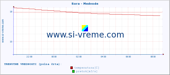 POVPREČJE :: Sora - Medvode :: temperatura | pretok | višina :: zadnji dan / 5 minut.