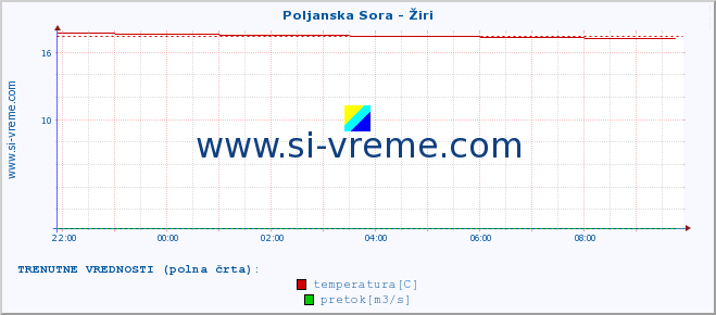 POVPREČJE :: Poljanska Sora - Žiri :: temperatura | pretok | višina :: zadnji dan / 5 minut.