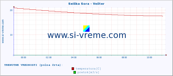 POVPREČJE :: Selška Sora - Vešter :: temperatura | pretok | višina :: zadnji dan / 5 minut.