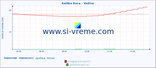 POVPREČJE :: Selška Sora - Vešter :: temperatura | pretok | višina :: zadnji dan / 5 minut.