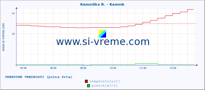 POVPREČJE :: Kamniška B. - Kamnik :: temperatura | pretok | višina :: zadnji dan / 5 minut.