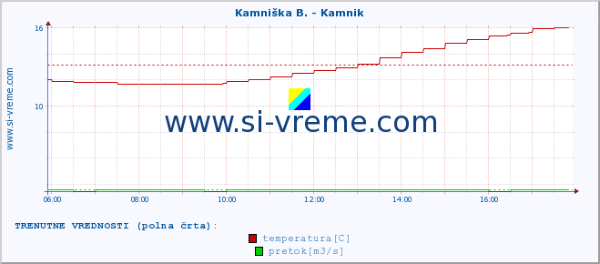 POVPREČJE :: Kamniška B. - Kamnik :: temperatura | pretok | višina :: zadnji dan / 5 minut.