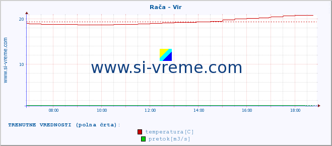 POVPREČJE :: Rača - Vir :: temperatura | pretok | višina :: zadnji dan / 5 minut.