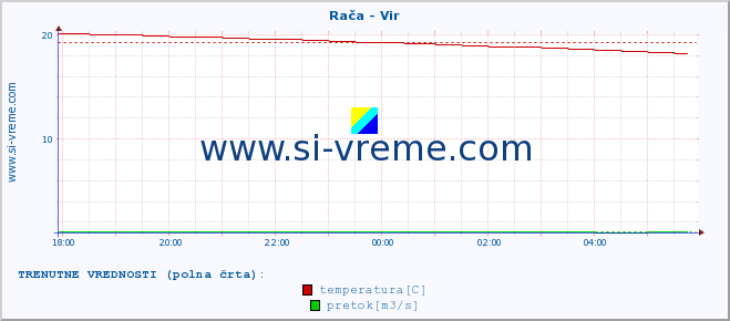 POVPREČJE :: Rača - Vir :: temperatura | pretok | višina :: zadnji dan / 5 minut.