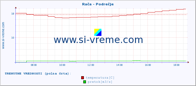 POVPREČJE :: Rača - Podrečje :: temperatura | pretok | višina :: zadnji dan / 5 minut.