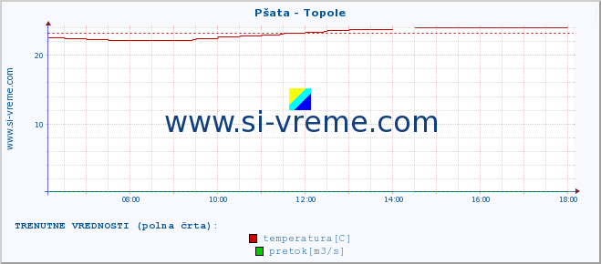 POVPREČJE :: Pšata - Topole :: temperatura | pretok | višina :: zadnji dan / 5 minut.