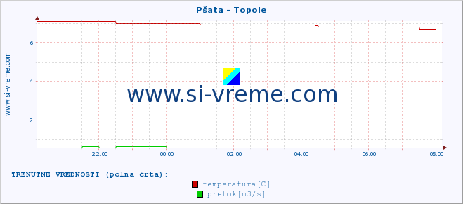 POVPREČJE :: Pšata - Topole :: temperatura | pretok | višina :: zadnji dan / 5 minut.