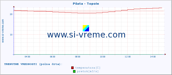 POVPREČJE :: Pšata - Topole :: temperatura | pretok | višina :: zadnji dan / 5 minut.