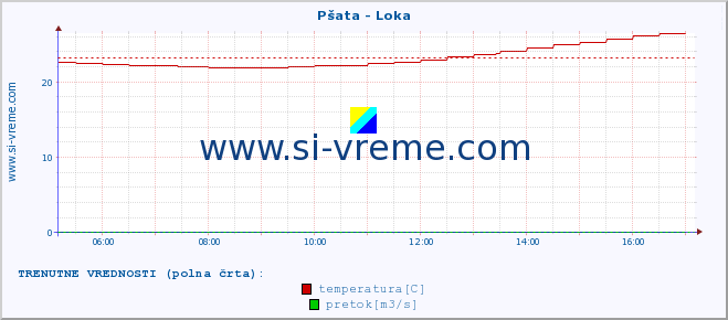 POVPREČJE :: Pšata - Loka :: temperatura | pretok | višina :: zadnji dan / 5 minut.