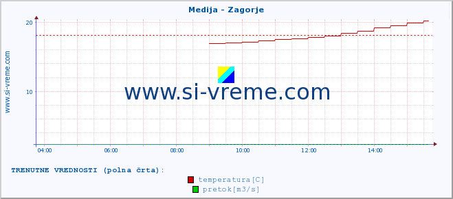 POVPREČJE :: Medija - Zagorje :: temperatura | pretok | višina :: zadnji dan / 5 minut.