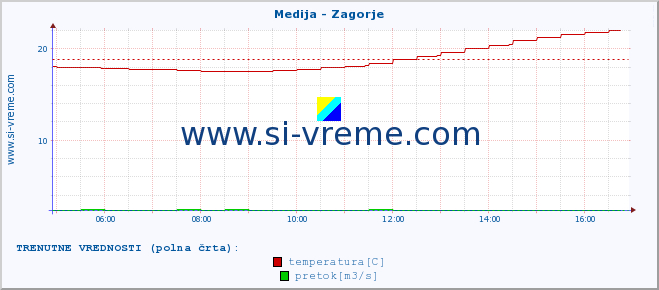 POVPREČJE :: Medija - Zagorje :: temperatura | pretok | višina :: zadnji dan / 5 minut.