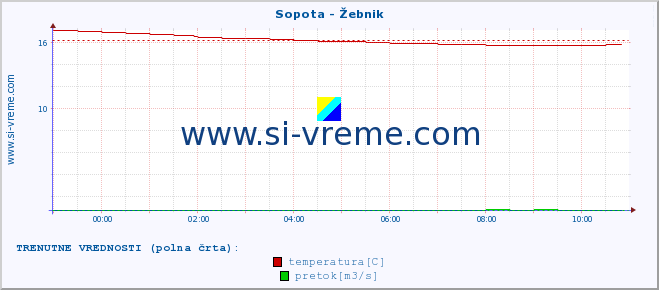 POVPREČJE :: Sopota - Žebnik :: temperatura | pretok | višina :: zadnji dan / 5 minut.