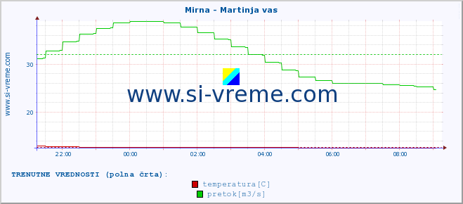 POVPREČJE :: Mirna - Martinja vas :: temperatura | pretok | višina :: zadnji dan / 5 minut.