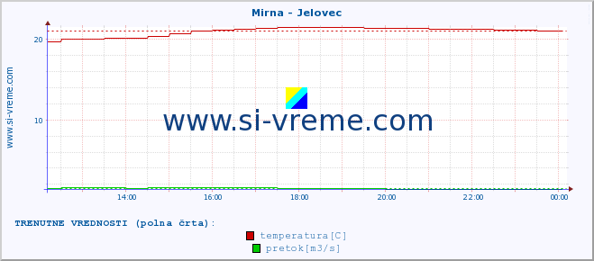 POVPREČJE :: Mirna - Jelovec :: temperatura | pretok | višina :: zadnji dan / 5 minut.