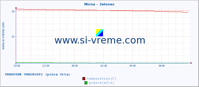 POVPREČJE :: Mirna - Jelovec :: temperatura | pretok | višina :: zadnji dan / 5 minut.