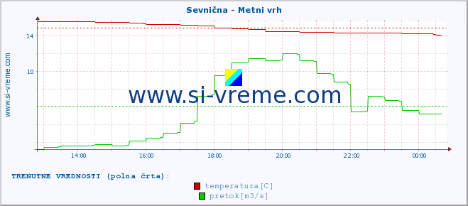 POVPREČJE :: Sevnična - Metni vrh :: temperatura | pretok | višina :: zadnji dan / 5 minut.