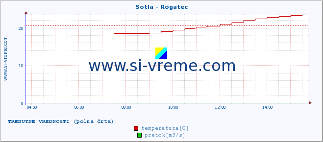 POVPREČJE :: Sotla - Rogatec :: temperatura | pretok | višina :: zadnji dan / 5 minut.