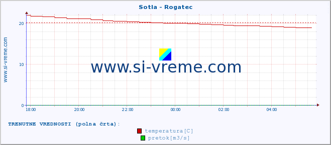 POVPREČJE :: Sotla - Rogatec :: temperatura | pretok | višina :: zadnji dan / 5 minut.