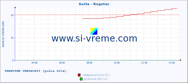 POVPREČJE :: Sotla - Rogatec :: temperatura | pretok | višina :: zadnji dan / 5 minut.