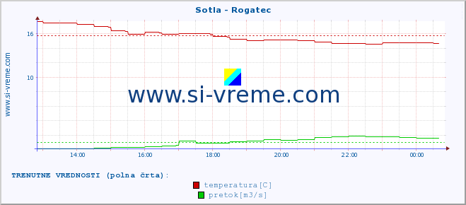 POVPREČJE :: Sotla - Rogatec :: temperatura | pretok | višina :: zadnji dan / 5 minut.