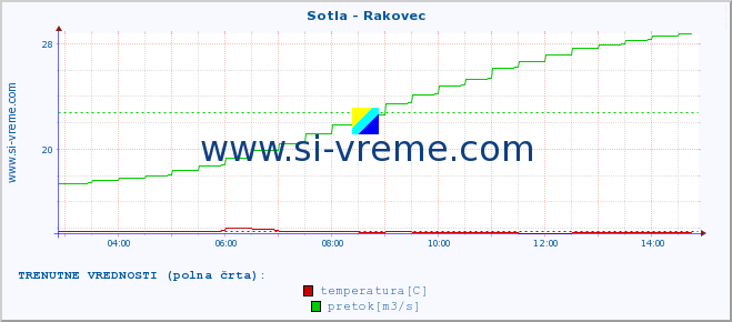 POVPREČJE :: Sotla - Rakovec :: temperatura | pretok | višina :: zadnji dan / 5 minut.