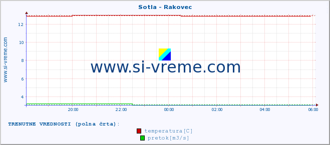 POVPREČJE :: Sotla - Rakovec :: temperatura | pretok | višina :: zadnji dan / 5 minut.