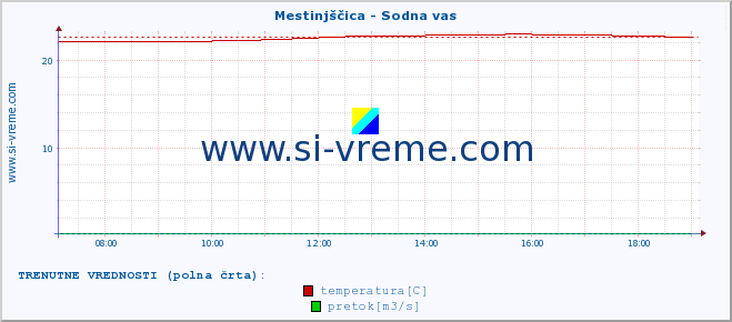 POVPREČJE :: Mestinjščica - Sodna vas :: temperatura | pretok | višina :: zadnji dan / 5 minut.