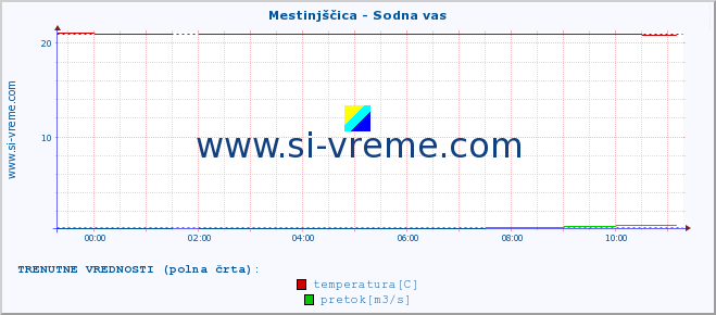 POVPREČJE :: Mestinjščica - Sodna vas :: temperatura | pretok | višina :: zadnji dan / 5 minut.