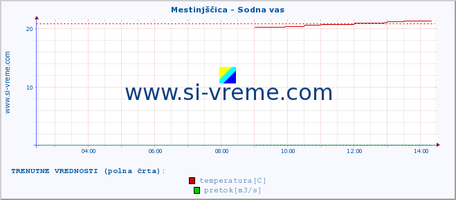 POVPREČJE :: Mestinjščica - Sodna vas :: temperatura | pretok | višina :: zadnji dan / 5 minut.