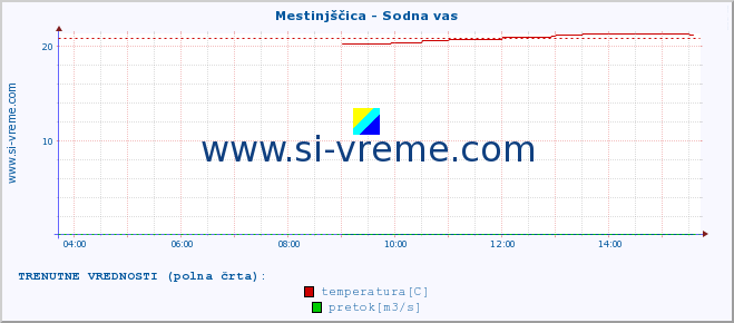 POVPREČJE :: Mestinjščica - Sodna vas :: temperatura | pretok | višina :: zadnji dan / 5 minut.