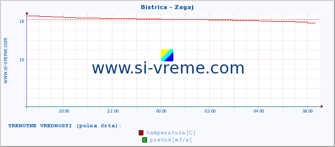 POVPREČJE :: Bistrica - Zagaj :: temperatura | pretok | višina :: zadnji dan / 5 minut.