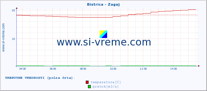 POVPREČJE :: Bistrica - Zagaj :: temperatura | pretok | višina :: zadnji dan / 5 minut.