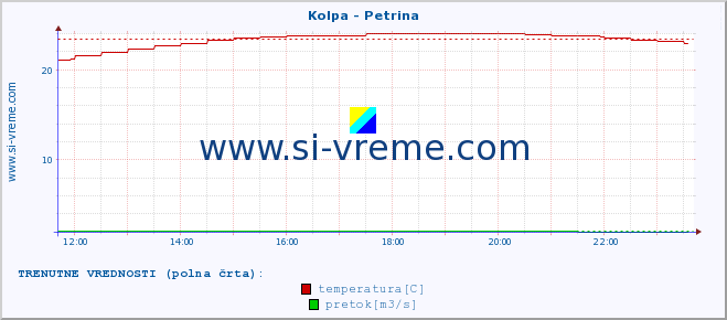 POVPREČJE :: Kolpa - Petrina :: temperatura | pretok | višina :: zadnji dan / 5 minut.