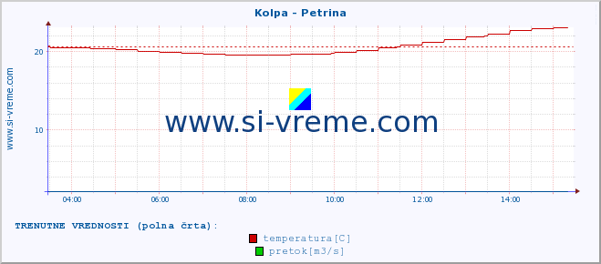 POVPREČJE :: Kolpa - Petrina :: temperatura | pretok | višina :: zadnji dan / 5 minut.