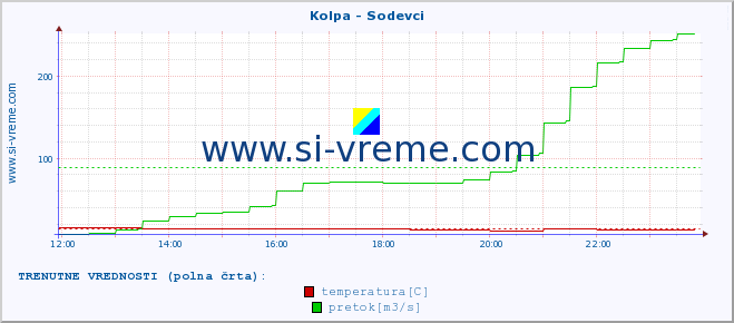 POVPREČJE :: Kolpa - Sodevci :: temperatura | pretok | višina :: zadnji dan / 5 minut.