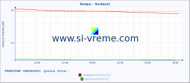 POVPREČJE :: Kolpa - Sodevci :: temperatura | pretok | višina :: zadnji dan / 5 minut.