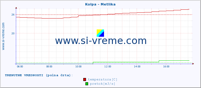 POVPREČJE :: Kolpa - Metlika :: temperatura | pretok | višina :: zadnji dan / 5 minut.