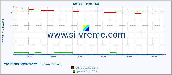 POVPREČJE :: Kolpa - Metlika :: temperatura | pretok | višina :: zadnji dan / 5 minut.