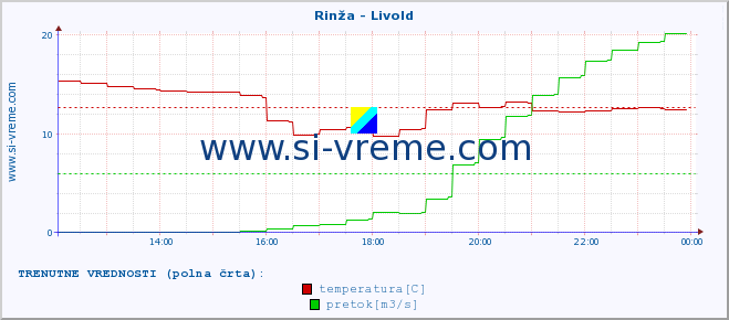 POVPREČJE :: Rinža - Livold :: temperatura | pretok | višina :: zadnji dan / 5 minut.