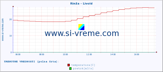 POVPREČJE :: Rinža - Livold :: temperatura | pretok | višina :: zadnji dan / 5 minut.