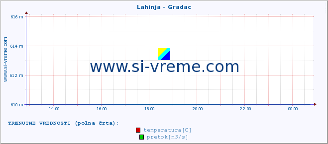 POVPREČJE :: Lahinja - Gradac :: temperatura | pretok | višina :: zadnji dan / 5 minut.