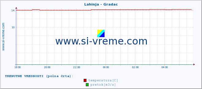 POVPREČJE :: Lahinja - Gradac :: temperatura | pretok | višina :: zadnji dan / 5 minut.