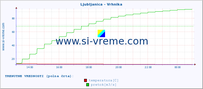 POVPREČJE :: Ljubljanica - Vrhnika :: temperatura | pretok | višina :: zadnji dan / 5 minut.