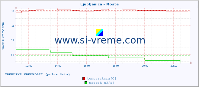 POVPREČJE :: Ljubljanica - Moste :: temperatura | pretok | višina :: zadnji dan / 5 minut.