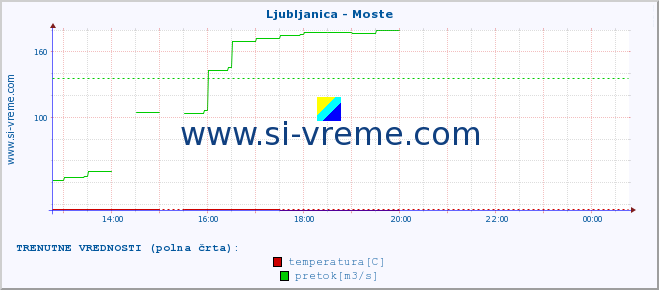 POVPREČJE :: Ljubljanica - Moste :: temperatura | pretok | višina :: zadnji dan / 5 minut.