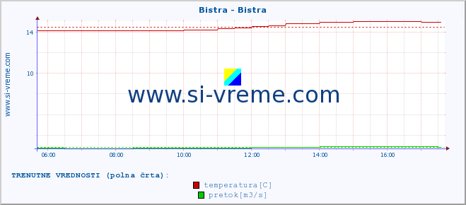 POVPREČJE :: Bistra - Bistra :: temperatura | pretok | višina :: zadnji dan / 5 minut.